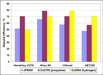 Fig. 13. Comparison of deposit efficiency for powders sprayed in the as-received condition
