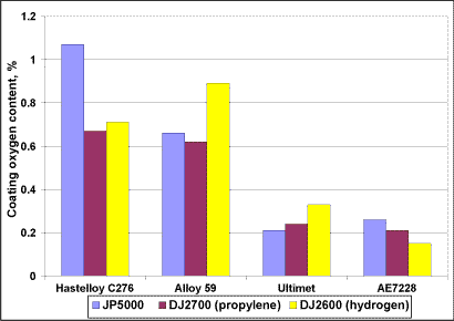 Fig. 14. Comparison of coating oxygen for powders sprayed in the as-received condition