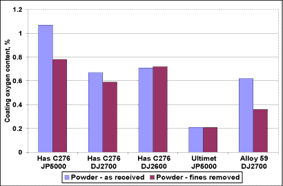 Fig. 15. Comparison of deposit efficiency for powders sprayed in the as-received condition and with fines removed