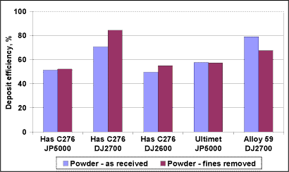 Fig. 16. Comparison of coating oxygen content for powders sprayed in the as-received condition and with fines removed