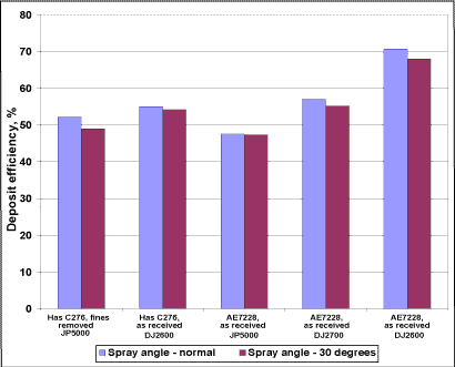 Fig. 17. Deposit efficiency against spray angle for Hastelloy C276 and AE7228