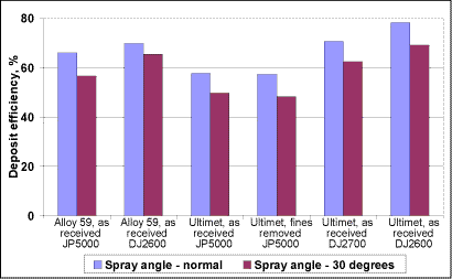 Fig. 18. Deposit efficiency against spray angle for Alloy 59 and Ultimet