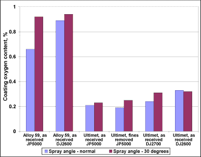 Fig. 19. Coating oxygen content against spray angle for Alloy 59 and Ultimet