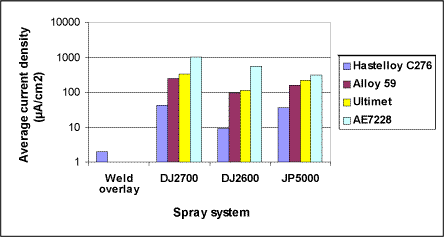 Fig. 20. Average current density of coatings during 20 hour exposure in synthetic seawater at an applied potential of 0.3 V SCE. (Note logarithmic scale)