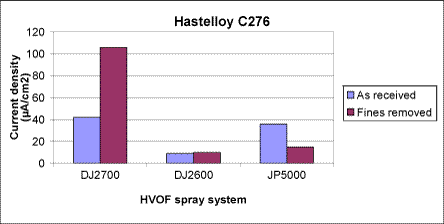 Fig. 21. Average current density of Hastelloy C276 coatings during 20 hour exposure in synthetic seawater at an applied potential of 0.3 V SCE