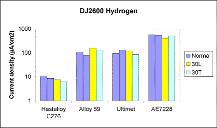 Fig. 22. Corrosion rate (expressed as anodic current density) of HVOF sprayed coatings at an applied potential of 0.3 V SCE in synthetic seawater at 25°C. (Note logarithmic scale)