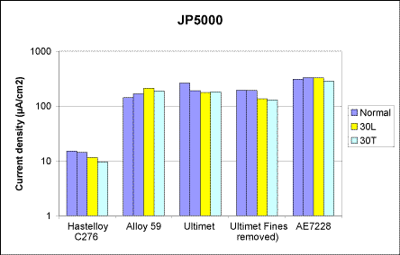 Fig. 23. Corrosion rate (expressed as anodic current density) of HVOF sprayed coatings at an applied potential of 0.3 V SCE in synthetic seawater at 25°C