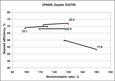 Fig. 4. JP5000: Relationship between deposit efficiency and oxyfuel stoichiometric ratio for fixed fuel flow rates