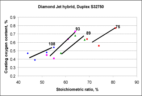 Fig. 5. Relationship between deposit efficiency and oxyfuel stoichiometric ratio for fixed fuel flow rates