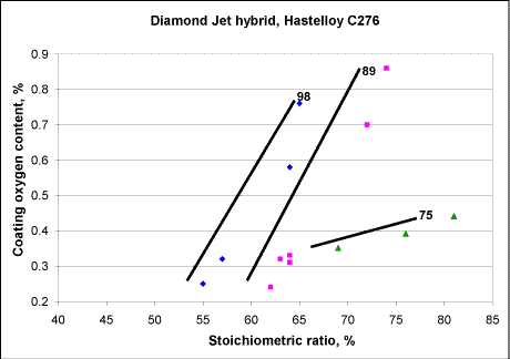 Fig. 6. Relationship between deposit efficiency and oxyfuel stoichiometric ratio for fixed fuel flow rates