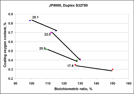 Fig. 7. JP5000: Relationship between coating oxygen content and oxyfuel stoichiometric ratio for fixed fuel flow rates