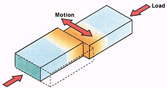 Fig.2. Illustration of the linear friction welding process