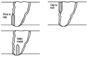 Fig.2 Orientations of notches in SENB bars used for fracture toughness testing