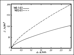 Fig.6 R-curves with respect of J integral measurements for: a) Weld metals