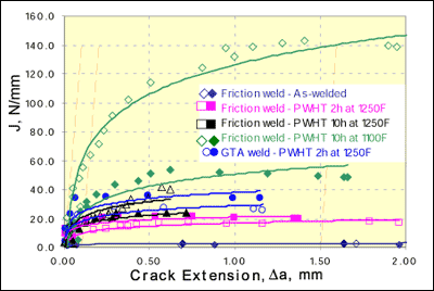 Fig. 13. Crack growth resistance JR curves