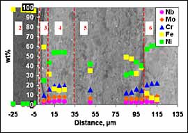 Fig. 6. SEM image and chemical profile across 8630M/625 interface (Friction weld)