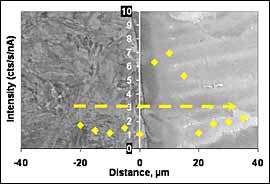 Fig. 7. Qualitative C profile measured by EPMA across the 8630M/625 interface