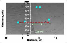 Fig. 8. Nano-Vickers survey across the interface of the commercially produced weld