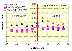 Fig. 9. Micro-Vickers survey across the dissimilar interface in a section extracted from a bead-on-plate weld fabricated using pulsed current and a higher arc energy than the commercially produced joints