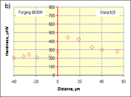 b) Micro-hardness survey across the interface