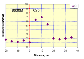 b) Qualitative C profile