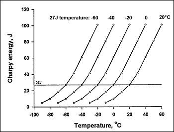 Fig.1. Form of Charpy transition curve assumed by BS 5400:1982