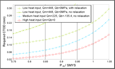 Fig.10. Results illustrating effects of assumed residual stress distributions on minimum CTOD (required to tolerate a 3x50mm flaw in the weld cap) 