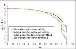 Fig.2. Generalised and material-specific FADs considered 