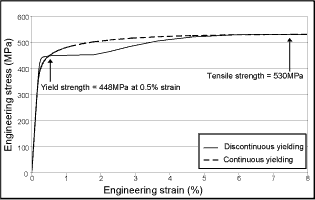 Fig.3. Stress-strain curves used to construct the material-specific FADs 