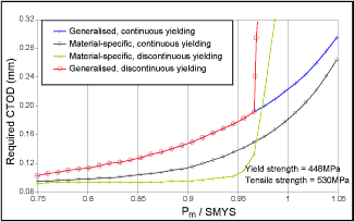 Fig.4. Results illustrating the effects of selection of FAD on minimum required CTOD 