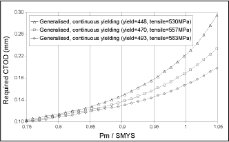  Fig.5. Results illustrating the effects of using specified minimum and actual tensile properties (5 and 10% above specified minimum values) on minimum required CTOD 