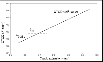 Fig.6. Single-point CTOD and CTOD R-curve considered