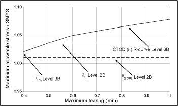 Fig.7. Results illustrating effects of fracture toughness on maximum allowable installation stress vs. maximum tearing 