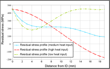 Fig.8. Residual stress distributions for three levels of welding heat input (according to BS 7910 Annex Q) 