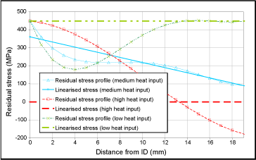 Fig.9. Linearised residual stress distributions of profiles shown in Figure 8 