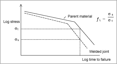 Fig.9. Example of creep rupture curves for weld and parent material, and calculation of the long-term tensile weld factor
