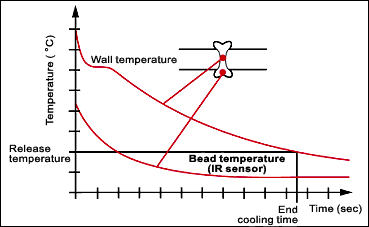 Fig.2. Relationship between external bead temperature and mid-thickness weld temperature during the cooling stage