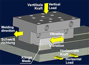 Bild 1. Schematische Darstellung des Viblade-Schweissens