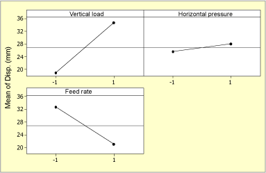 Fig.10. Main effect plots for the root test ram displacement 