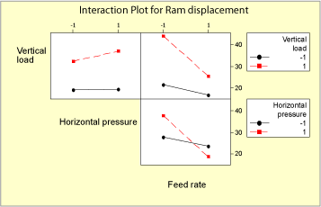  Fig.11. Interaction plots for the root test ram displacement 