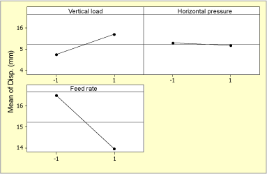 Fig.12. Main effect plots for the face test ram displacement