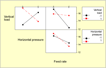 Bild 13. Wechselwirkungsdiagramm für den Stempelversatz bei Oberflächenproben