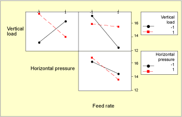 Fig.13. Interaction plots for the face test ram displacement