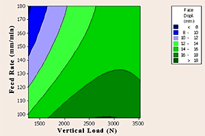 Fig.16. Contour plot of ram displacement of the face