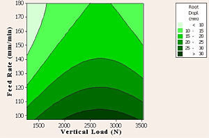 Fig.17. Contour plot of ram displacement of the root