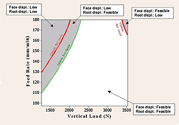 Fig.18. Overlaid contour plot for face and root test