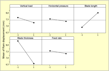 Fig.3. Main effect plots for the root test ram displacement 