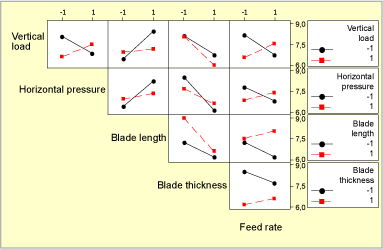 Fig.4. Interaction plots for the root test ram displacement
