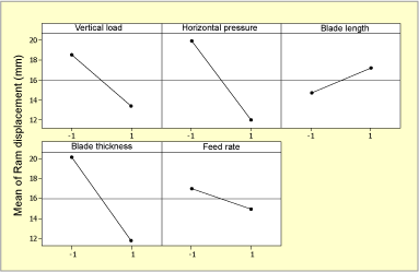 Fig.5. Main effect plots for the face test ram displacement