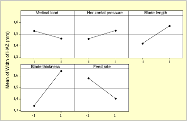 Fig.8. Main effect plots for width of HAZ for 2 5-1 experimental plan 